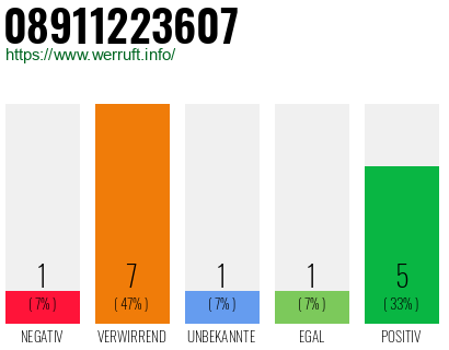 Rufnummer 08911223607 Telefonnummer 08911223607