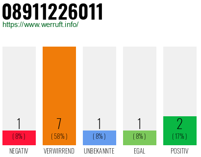 Rufnummer 08911226011 Telefonnummer 08911226011