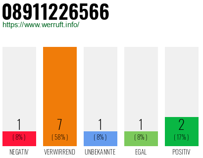 Rufnummer 08911226566 Telefonnummer 08911226566