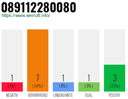 Rufnummer 089112280080 Telefonnummer 089112280080
