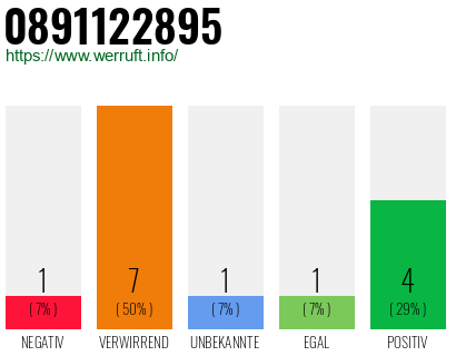 Rufnummer 0891122895 Telefonnummer 0891122895