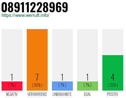 Rufnummer 08911228969 Telefonnummer 08911228969