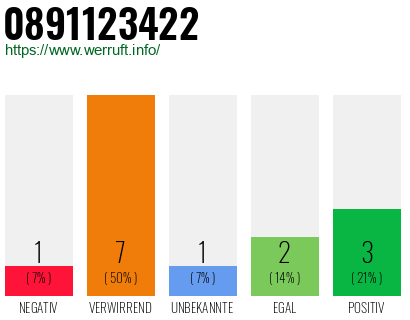 Rufnummer 0891123422 Telefonnummer 0891123422