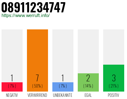 Rufnummer 08911234747 Telefonnummer 08911234747