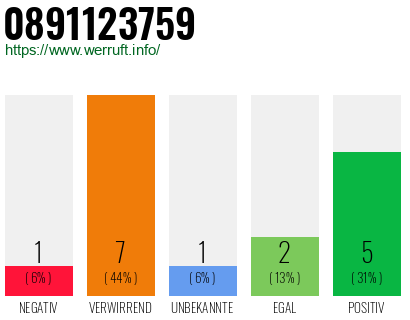 Rufnummer 0891123759 Telefonnummer 0891123759