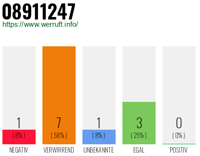 Rufnummer 08911247 Telefonnummer 08911247