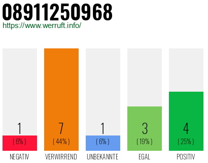 Rufnummer 08911250968 Telefonnummer 08911250968