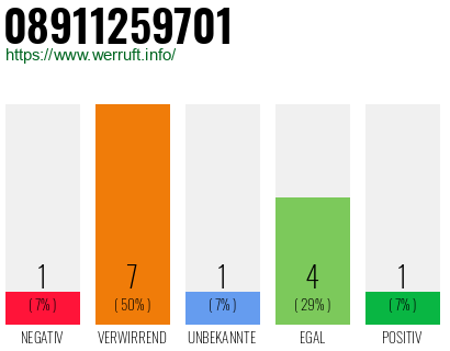 Rufnummer 08911259701 Telefonnummer 08911259701
