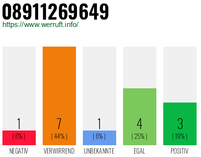 Rufnummer 08911269649 Telefonnummer 08911269649