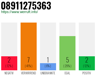 Rufnummer 08911275363 Telefonnummer 08911275363