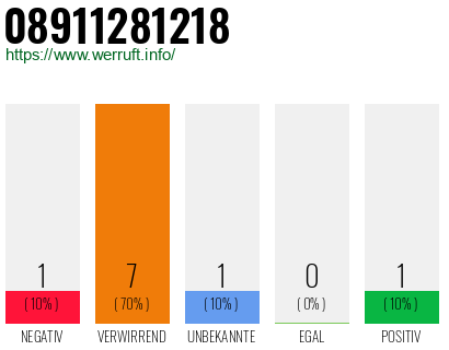 Rufnummer 08911281218 Telefonnummer 08911281218