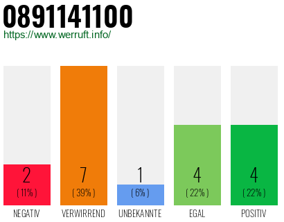 Rufnummer 0891141100 Telefonnummer 0891141100