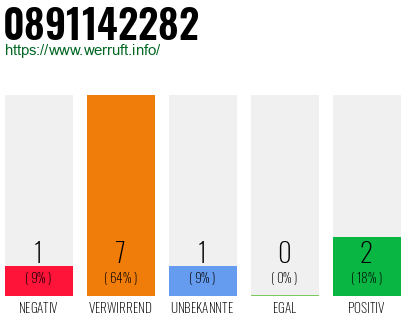 Rufnummer 0891142282 Telefonnummer 0891142282