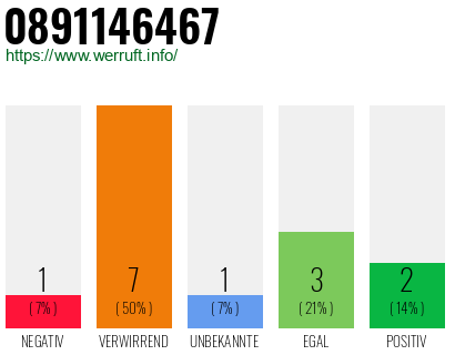 Rufnummer 0891146467 Telefonnummer 0891146467