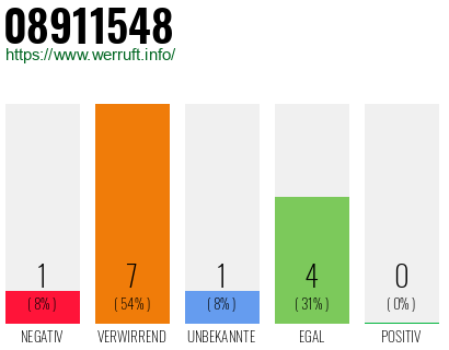 Rufnummer 08911548 Telefonnummer 08911548