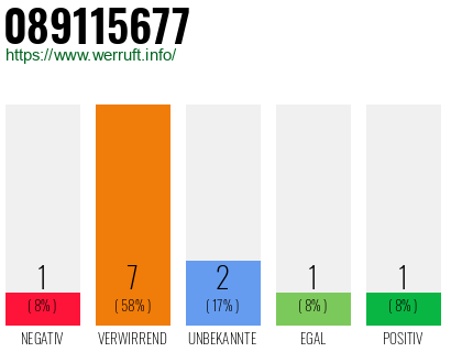 Rufnummer 089115677 Telefonnummer 089115677