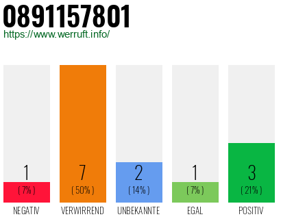 Rufnummer 0891157801 Telefonnummer 0891157801