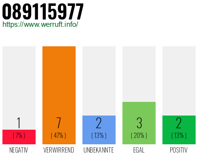 Rufnummer 089115977 Telefonnummer 089115977