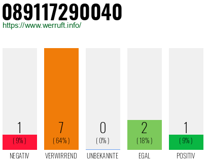 Rufnummer 089117290040 Telefonnummer 089117290040