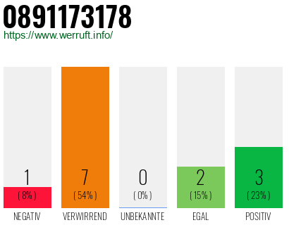 Rufnummer 0891173178 Telefonnummer 0891173178