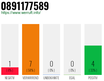 Rufnummer 0891177589 Telefonnummer 0891177589