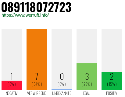 Rufnummer 089118072723 Telefonnummer 089118072723