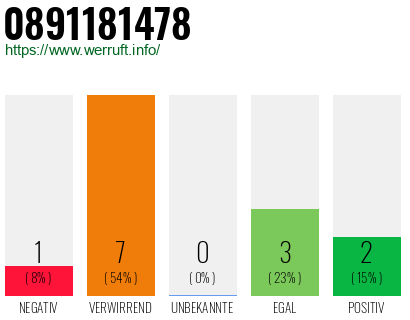 Rufnummer 0891181478 Telefonnummer 0891181478