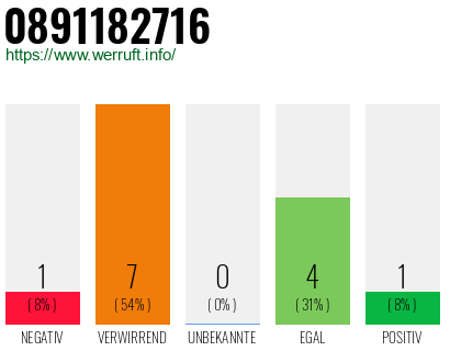 Rufnummer 0891182716 Telefonnummer 0891182716