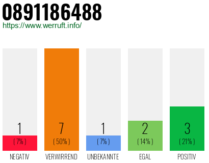 Rufnummer 0891186488 Telefonnummer 0891186488