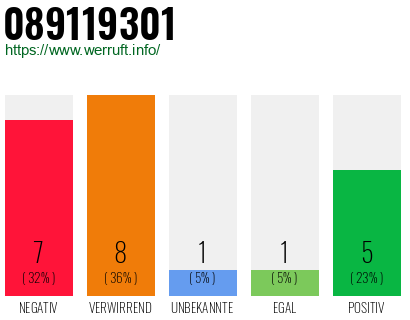 Rufnummer 089119301 Telefonnummer 089119301