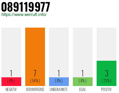 Telefonnummer 089119977