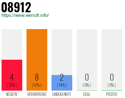 Rufnummer 08912 Telefonnummer 08912