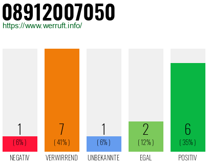Rufnummer 08912007050 Telefonnummer 08912007050