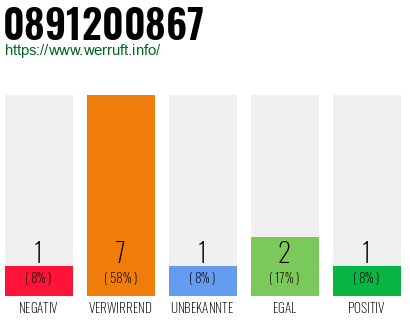 Rufnummer 0891200867 Telefonnummer 0891200867