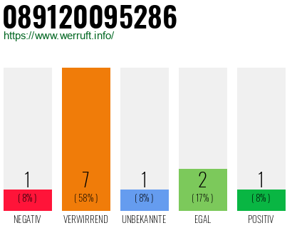 Rufnummer 089120095286 Telefonnummer 089120095286