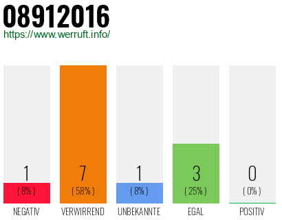 Rufnummer 08912016 Telefonnummer 08912016