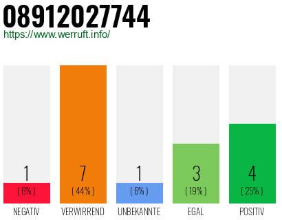 Rufnummer 08912027744 Telefonnummer 08912027744