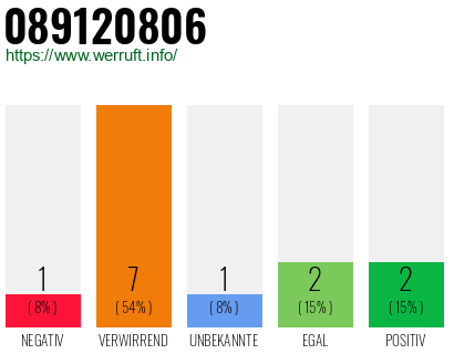 Rufnummer 089120806 Telefonnummer 089120806