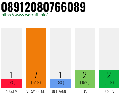 Telefonnummer 08912080766089