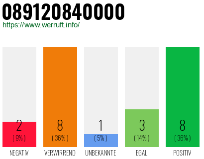 Rufnummer 089120840000 Telefonnummer 089120840000
