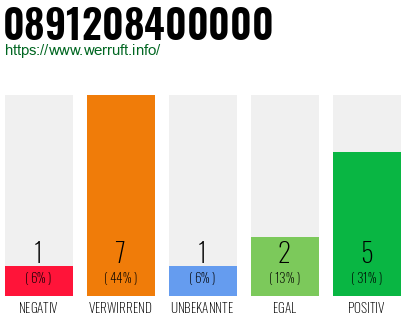 Rufnummer 0891208400000 Telefonnummer 0891208400000