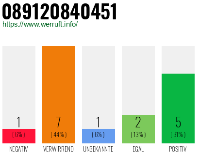 Rufnummer 089120840451 Telefonnummer 089120840451