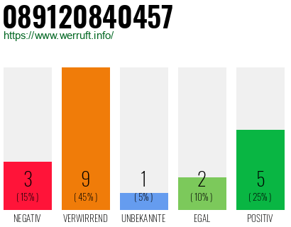 Rufnummer 089120840457 Telefonnummer 089120840457