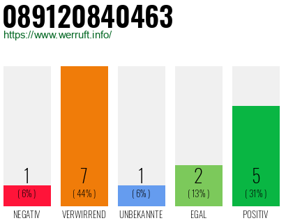 Rufnummer 089120840463 Telefonnummer 089120840463