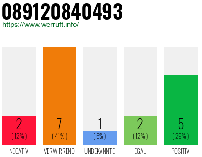 Rufnummer 089120840493 Telefonnummer 089120840493