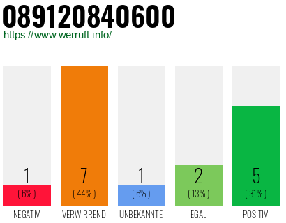 Rufnummer 089120840600 Telefonnummer 089120840600