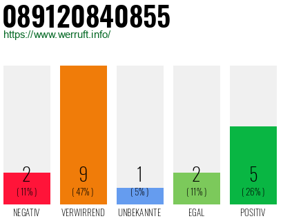Rufnummer 089120840855 Telefonnummer 089120840855