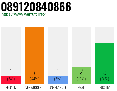 Rufnummer 089120840866 Telefonnummer 089120840866