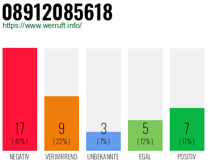 Rufnummer 08912085618 Telefonnummer 08912085618