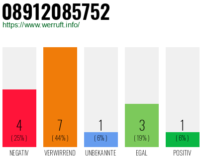 Rufnummer 08912085752 Telefonnummer 08912085752